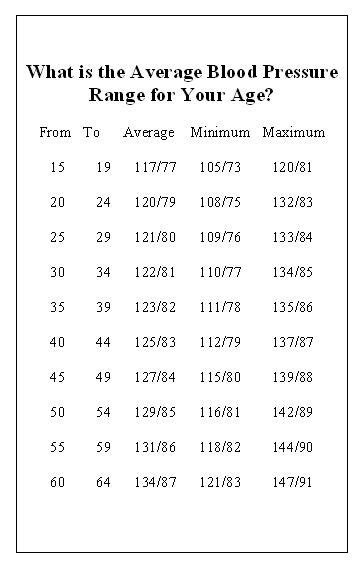 Healthcare Blood Pressure Monitoring Average Blood Pressure Range