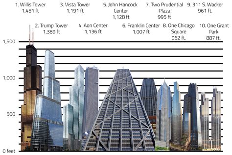 The Chicago Skyline Of Tomorrow Top 10 Tallest Buildings Are Changing