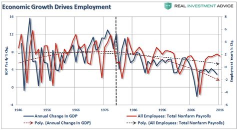 Therefore, the following analysis will elaborate the this had an impact on poverty alleviation through increase in investments and employment. Are Tax Cuts The Economic Growth 'Cure-All'? | Zero Hedge