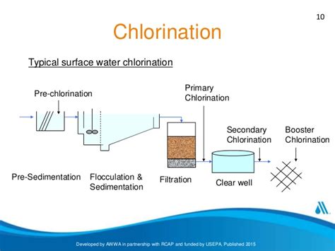 Chlorination is one of many methods that can be used to disinfect water. Final AWWA Workshop Module 3-Disinfection