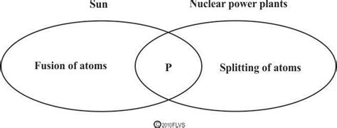 Radioactive isotope or radioisotope, natural or artificially created isotope of a chemical element having an unstable nucleus that decays, emitting very careful measurements show that many materials contain traces of radioactive isotopes. The venn diagram shown below compares the nuclear ...