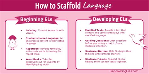 88 Language Scaffolds Lowering The Barriers To Comprehension Ell