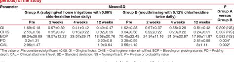 Table 1 From Evaluation Of The Efficacy Of Subgingival Irrigation In
