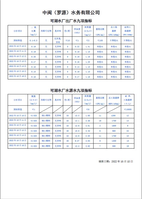 2022年10月10日 2022年10月16日可湖水厂出厂水及水源水九项指标 供水服务 罗源县人民政府门户网站