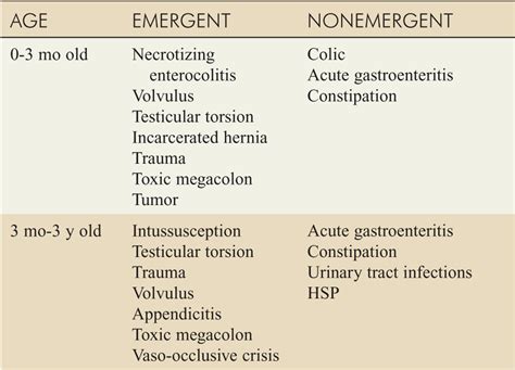 Classification Of Acute Abdominal Pain Based On Age A