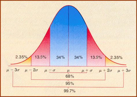 What is the probability that a value selected at random will be negative? The Normal Distribution