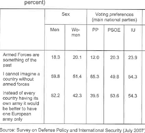Attitudes Towards The Armed Forces By Sex Voting Preferences And Download Scientific Diagram