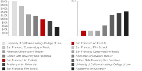 San Francisco Art Institute Faculty And Salaries