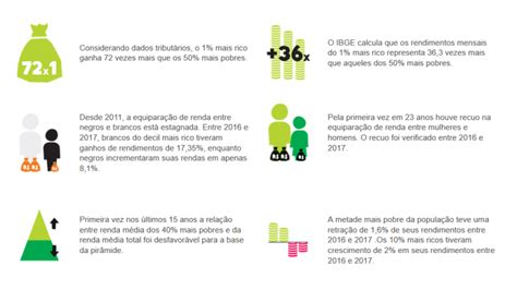 Redução Da Desigualdade No Brasil é Interrompida Pela Vez Primeira Em