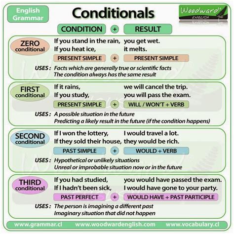 Click On If Conditional Sentences