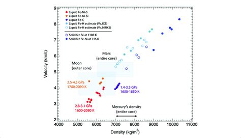 Compressional Velocity Density Relationship Of Liquid Iron Alloys From