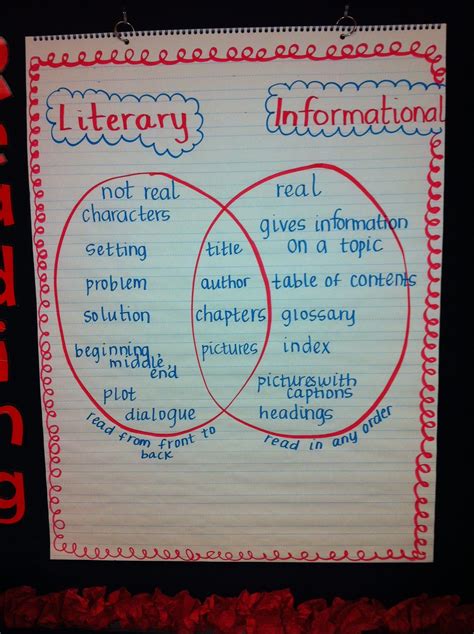 Anchor Chart Comparing Literary Text And Informational Text