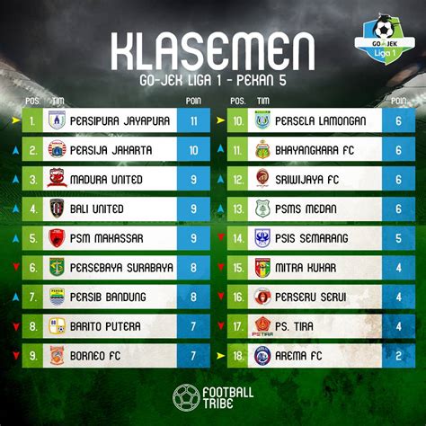 Seperti yang diketahui di dunia ini hampir setiap harinya menghadirkan pertandingan sepak bola. Klasemen Liga Prancis 2018