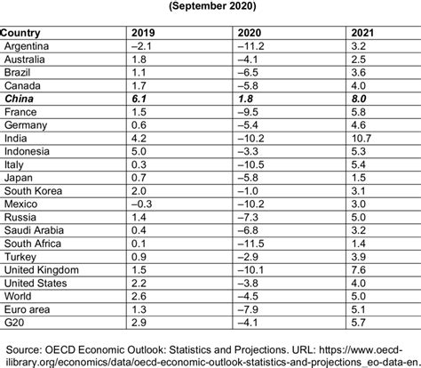 Oecd Economic Forecast Gdp Growth Rates Download Scientific Diagram