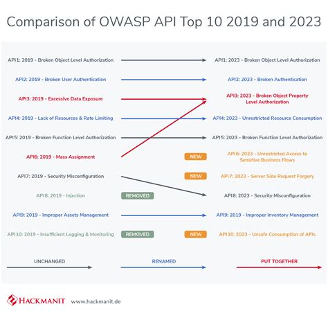 The New Owasp Top 10 Api Security Risks 2023 What Has Changed