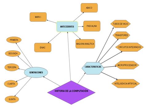 Mapa Semántico Qué Es Características Cómo Se Hace Ejemplos