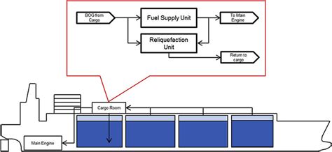 Conceptual Diagram Of Cargo Handling System In Lngc Compressor Room