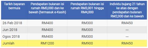 Carian maklumat tarikh yang tepat dan sahih duit brim masuk dalam akaun bank dan agihan bayaran br1m 2018 mengikut tarikh pembayaran adalah tertakluk kepada perubahan. Tarikh Dan Jadual Pembayaran Duit BRIM 2018 Masuk Ke Akaun.