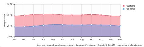 Caracas Climate By Month A Year Round Guide