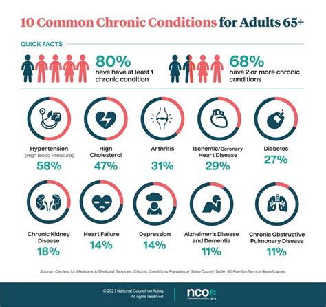 The Top 10 Most Common Chronic Diseases For Older Adults In 2023
