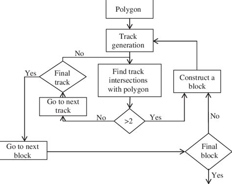 E Flowchart Of Recursive Approach Download Scientific Diagram