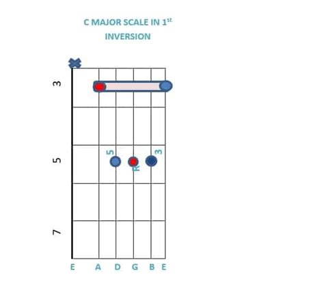 How To Play Major Chord Inversions On The Guitar Beginner Guitar Hq