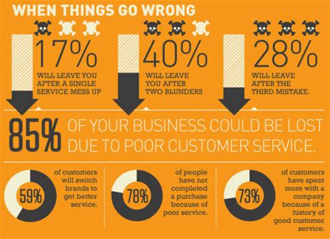 How to identify and deal with bad customers? What is Post-Sales Strategy & How to Enhance Returning ...