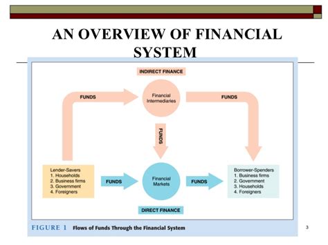 Financial Info Overview On Financial System