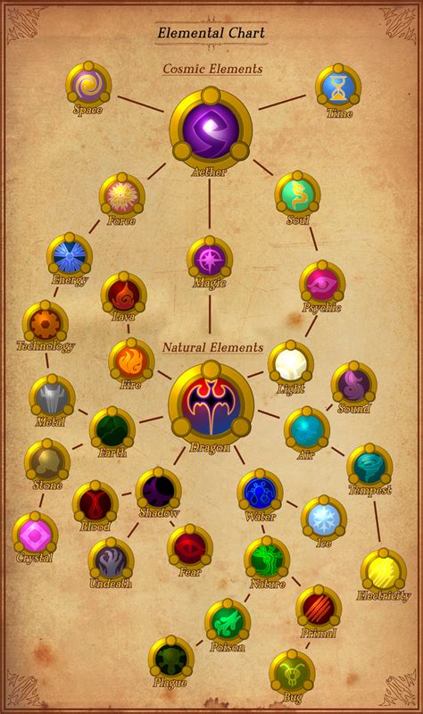 The Saga Of Spyro Bestiary Elemental Tree Chart By Tyrakathedragonfan