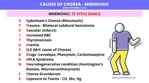 Causes Of Chorea Mnemonic