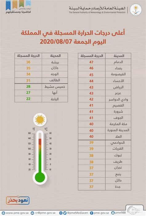 ومما أظهرته هذه النتائج أن درجة حرارة الأرض بقيت مستقرة نسبياً حتى بدايات القرن العشرين. الدمام تسجل أعلى درجة حرارة اليوم بـ47 درجة | صحيفة ...