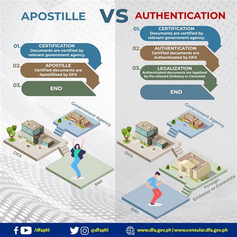 Apostille Certificate How To Authenticate Documents In Dfa Philippines