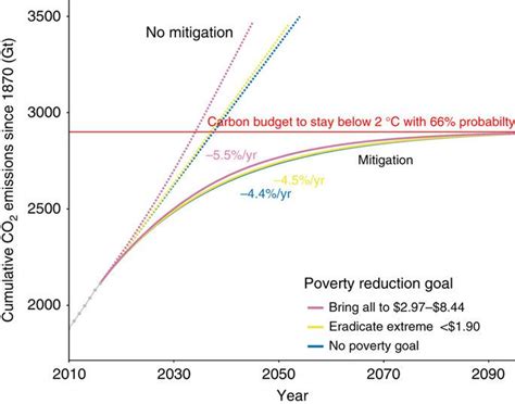 Poverty Eradication In A Carbon Constrained World Klaus Hubacek
