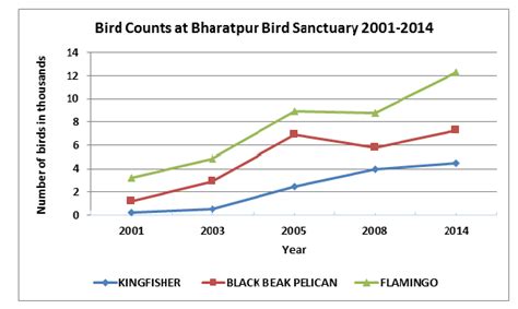 Writing Task 1 Line Graph Bird Counts At Bharatpur Bird Sanctuary