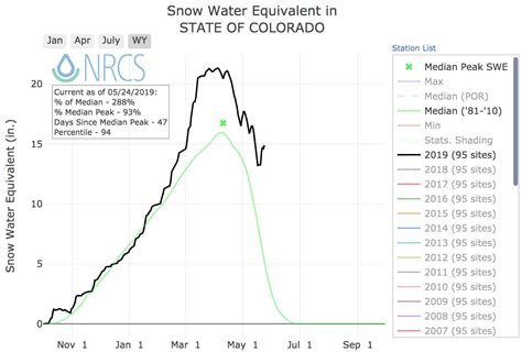 Colorados State Wide Snowpack Currently At 240 Normal Unofficial