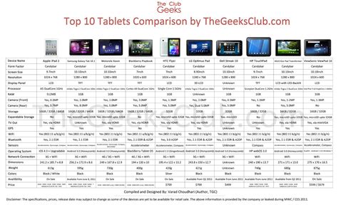 Top 10 Tablets Comparison Chart Specs Price And Other