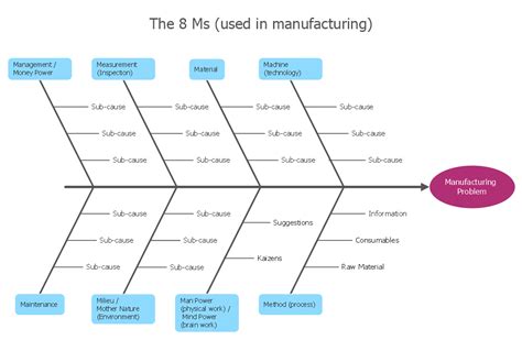 Diagram Fishbone Diagram For Manufacturing Mydiagram Online