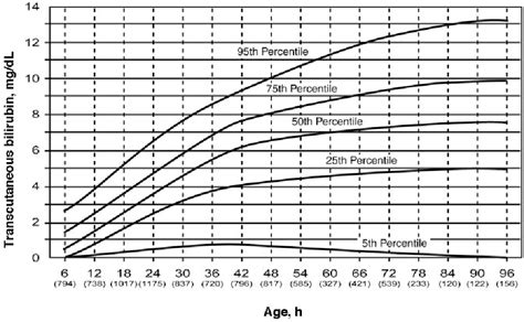 Transcutaneous Bilirubin Levels In The First Hours In A Normal