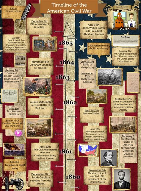 Timeline Of The American Civil War Civil War Timeline American