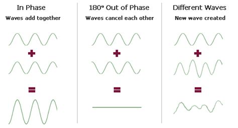 How Sound Waves Interact With Each Other