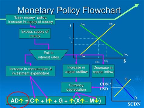 Ppt The Money Supply And Monetary Policy Powerpoint Presentation Id