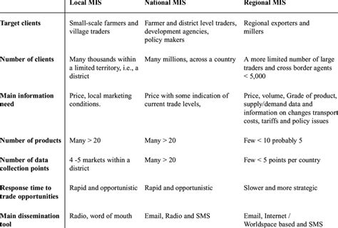 Summary Of Key Differences Between National And Regional Miss