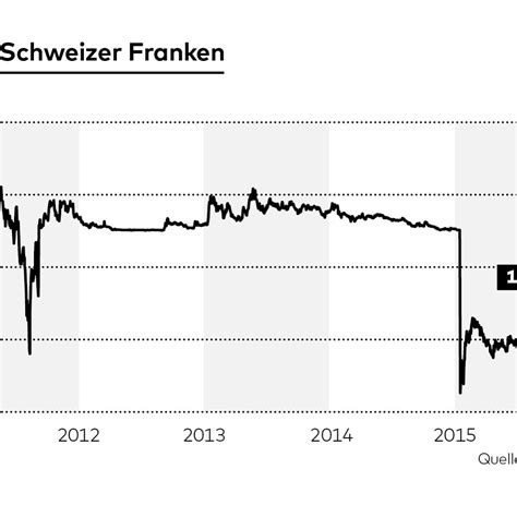 Schon 1924 wurde der schweizer franken in liechtenstein eingeführt und löste die österreichische krone ab. Schweizer Franken: Notenbank macht 21 Milliarden Euro ...