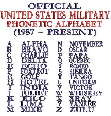 Free Military Alphabet Charts Word Excel Templates Nato Phonetic