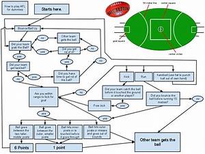 Australian Rules Football Flow Chart Not Complicated At All Reddit Com