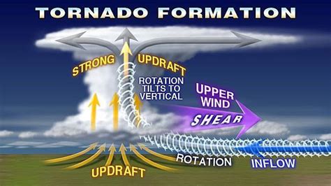 Tornado Formation Weather Science Tornado Tornado Formation