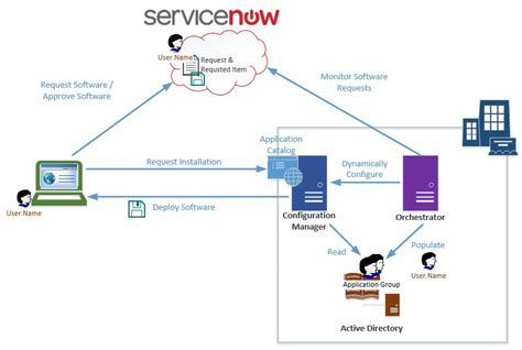Servicenow features asset management capabilities of asset tagging, automatic asset discovery, budgeting and forecasting, hardware inventory, location tracking, and software inventory management. SCCM Knowledge and Sharing: Self-Service Software Deployment - ServiceNow and System Center ...