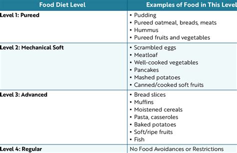 Dysphagia Diet Levels And Appropriate Foods To Eat Download Table