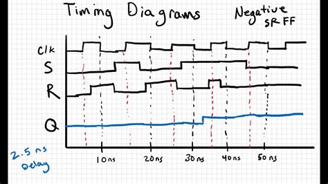 Timing Diagram For Negative Edge SR Flip Flop YouTube