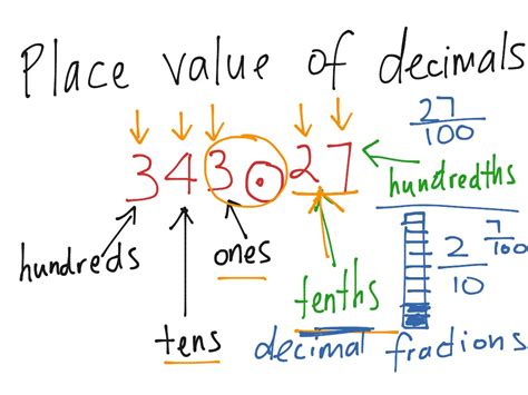 Decimal Place Values Math Arithmetic Decimals Showme